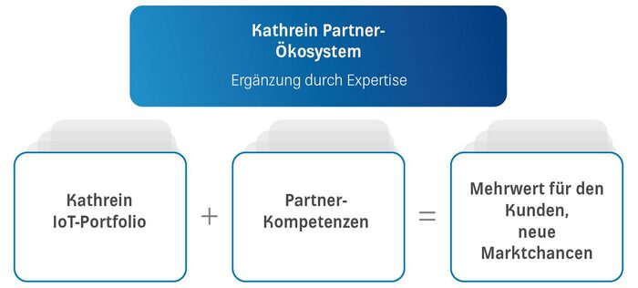 Become Partner of Kathrein Solutions